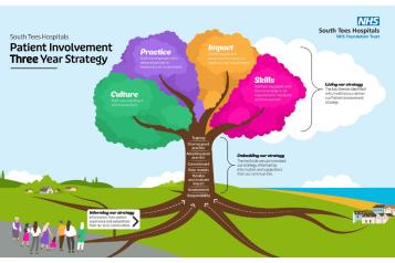 Patient Involvement Strategy